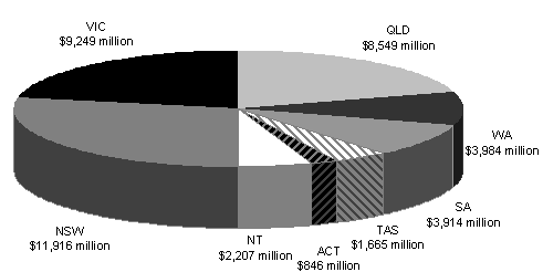 Chart 4: State shares of GST payments, 2007-08