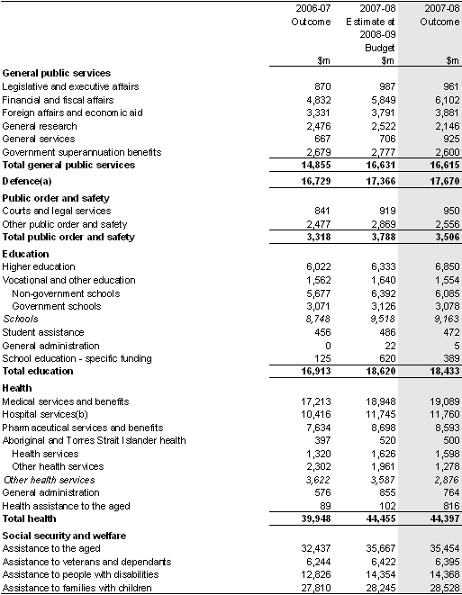 Table A1: Australian Government general government sector expenses by function and sub-function