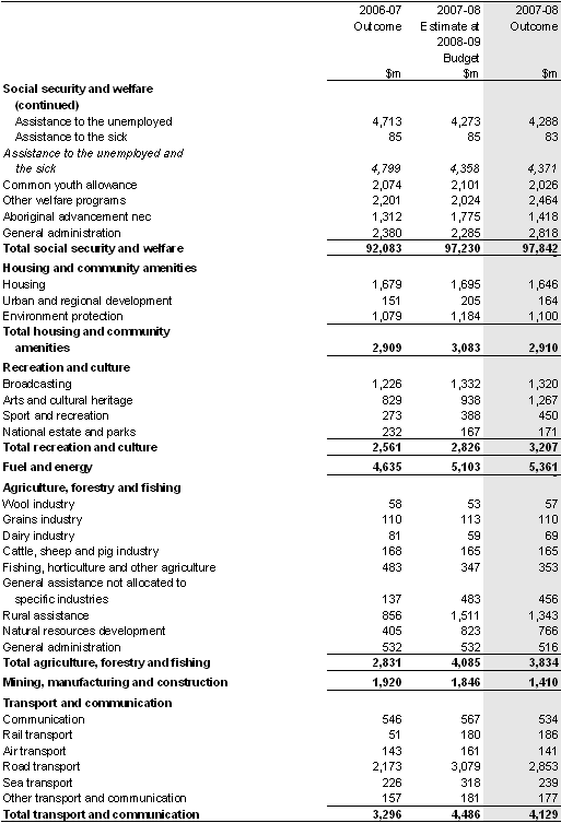 Table A1: Australian Government general government sector expenses by function and sub-function (continued)