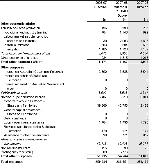 Table A1: Australian Government general government sector expenses by function and sub-function (continued)
