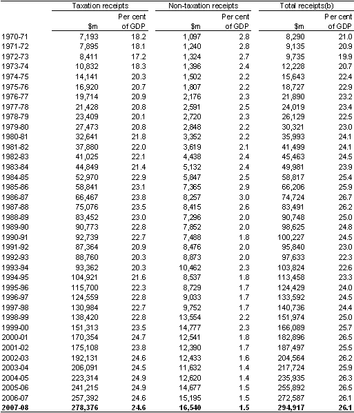 Table B2: Australian Government general government sector taxation receipts, non‑taxation receipts and total receipts(a)