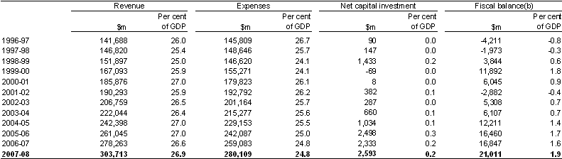 Table B4: Australian Government general government sector revenue, expenses, net capital investment and fiscal balance(a)