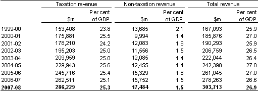 Table B6: Australian Government general government sector taxation revenue, non‑taxation revenue and total revenue(a)