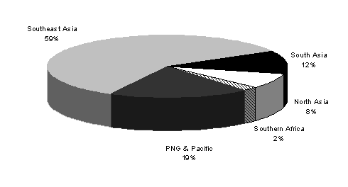 Diagram 7: Estimated ACIAR research expenditure by region 2007-08