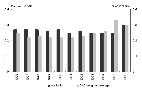 Diagram 9: Trends in Australia’s ODA/GNI ratio