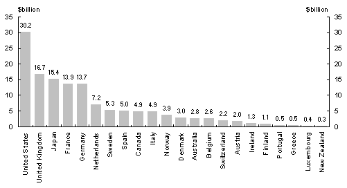 Diagram 10: DAC member countries’ net ODA 2006