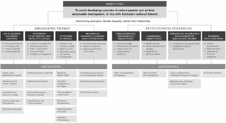 Diagram 1: Strategic framework for Australia’s overseas aid program