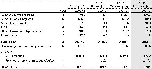 Table 1: Composition of Australian ODA