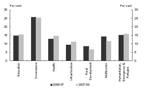 Diagram�2: Estimated breakdown of Australian ODA by DAC sector