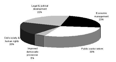 Diagram 3: Estimated ODA by DAC governance sector sub-group 2007-08