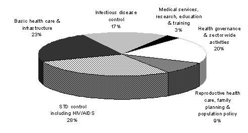 Diagram�4: Estimated ODA by DAC health sector sub-group 2007-08
