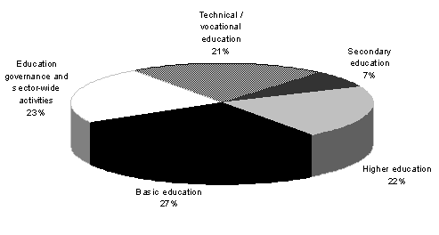 Diagram�5: Estimated ODA by DAC education sector sub-group 2007-08