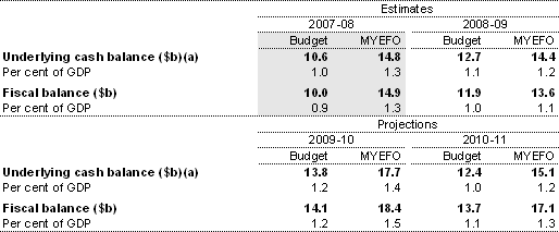 Table 1: Summary of budget aggregates