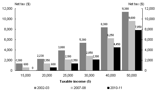 Chart 2: Reductions in net income tax paid bylow and average income earners