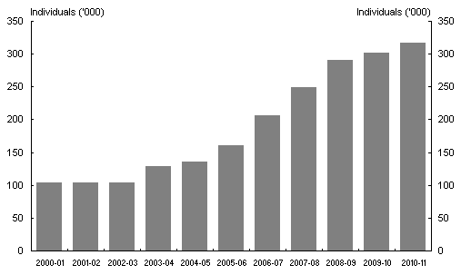 Chart 4: Estimated cumulative workforce impactsfrom personal tax scale changes*