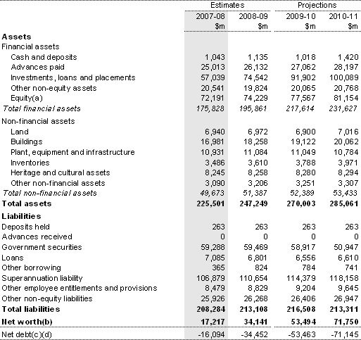 Table 16: Australian Government general government sector balance sheet