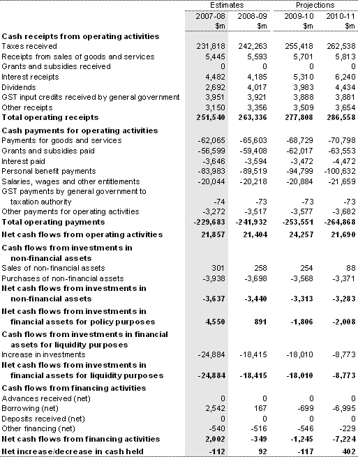 Table 17: Australian Government general government sector cash flow statement(a)