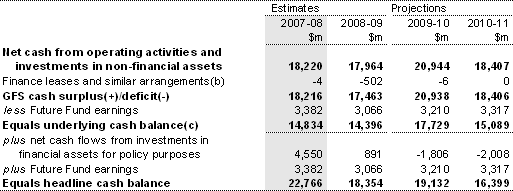 Table 17: Australian Government general government sector cash flow statement(a) (continued)