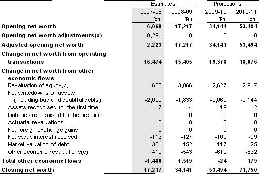 Table 18: Australian Government general government sector statement of other economic flows (reconciliation of net worth)