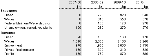 Table 19: Sensitivity of fiscal expenses and revenue to changes in economic parameters