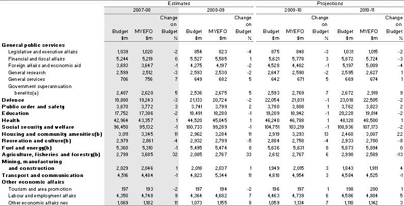 Table 21: Estimates of Australian Government general government expenses by function and sub-function
