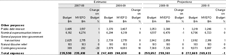Table 21: Australian Government expenses by function and sub-function (continued)