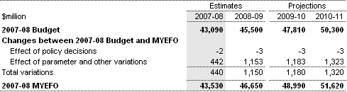 Table 23: Reconciliation of GST revenue estimates
