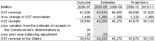 Table 25: GST revenue to the States
