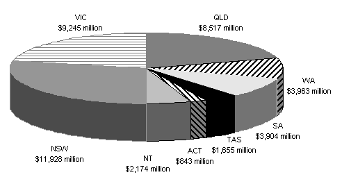 Chart 5: State shares of GST revenue, 2007-08
