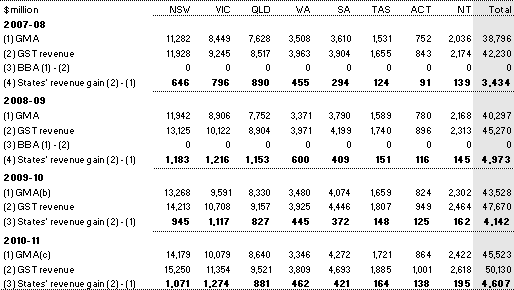Table 27: Revenue gains to the States as a result of reform(a)