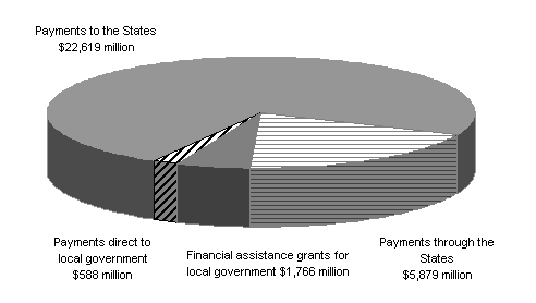 Chart 6: Specific purpose payments, 2007-08
