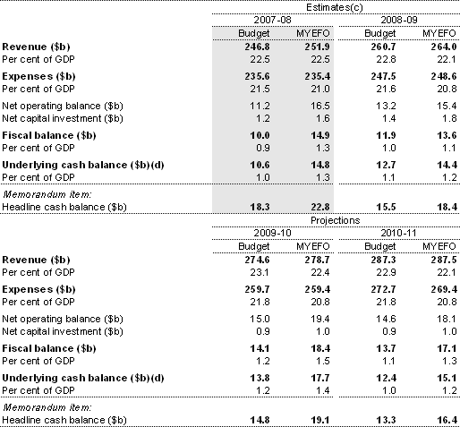 Table 6: Australian Government general government sector budget aggregates(a)(b)