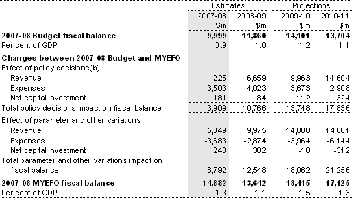 Table 7: Reconciliation of general government fiscal balance estimates(a)