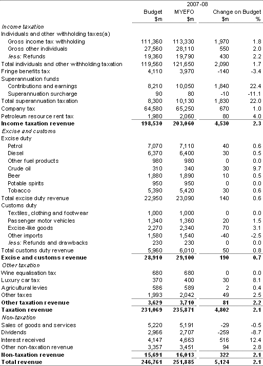 Table 8: Australian Government general government sector revenue