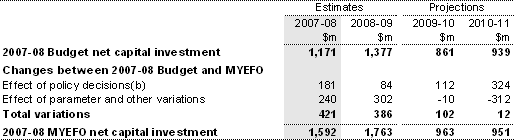 Table 10: Reconciliation of general government sector net capital investment estimates(a)