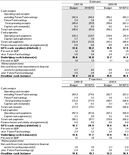 Table 11: Summary of Australian Government general government sectorcash flows ($b)(a)