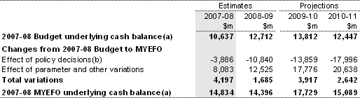 Table 12: Reconciliation of Australian Government general government sector underlying cash balance estimates