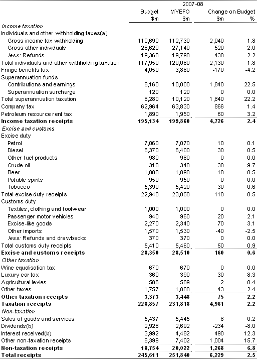 Table 13: Australian Government general government sector receipts