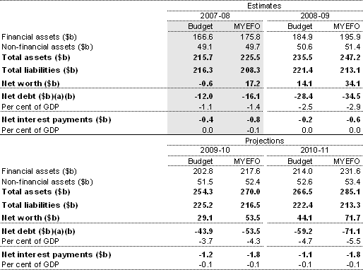 Table 14: Australian Government general government sector net worth, net debt and net interest payments