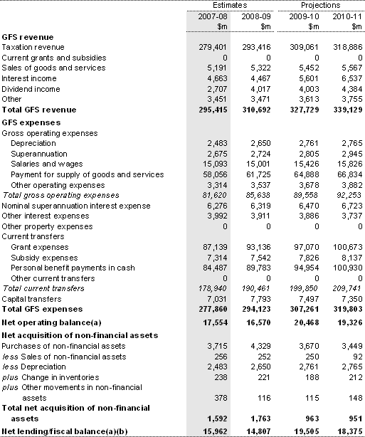 Table B1: Australian Government general government sector operating statement