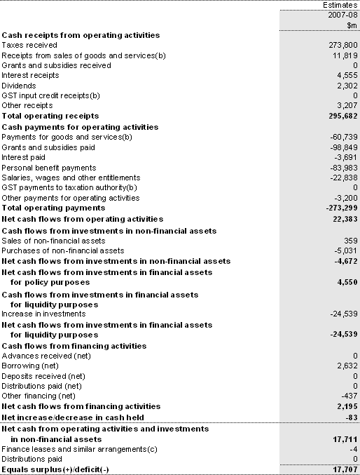 Table B10: Australian Government total non-financial public sector cash flow statement(a)