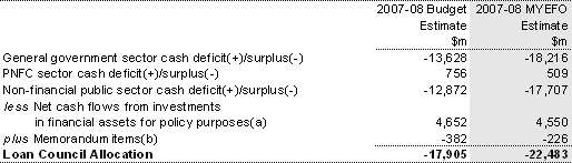 Table B11: Australian Government Loan Council Allocation for 2007-08