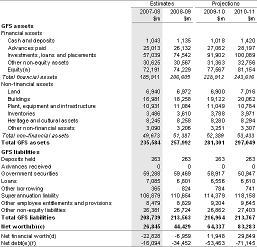 Table B2: Australian Government general government sector balance sheet