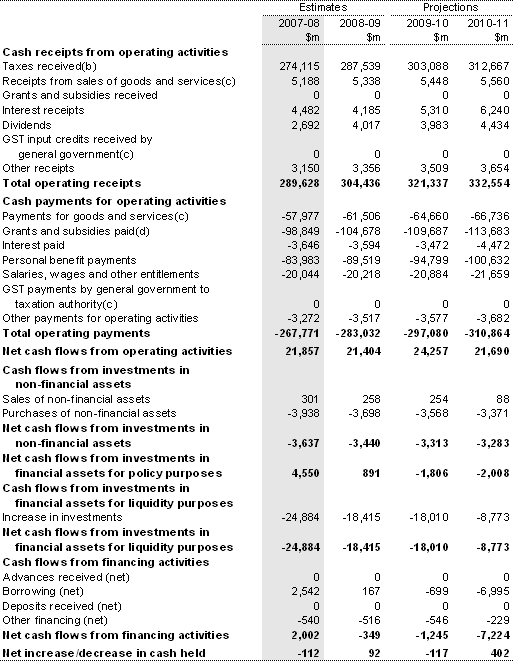 Table B3: Australian Government general government sector cash flow statement(a)