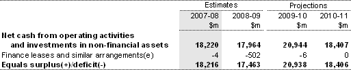 Table B3: Australian Government general government sector cash flow statement(a) (continued)