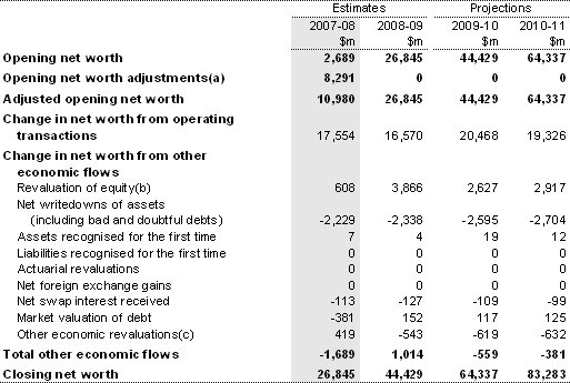Table B4: Australian Government general government sector statement of other economic flows (reconciliation of net worth)