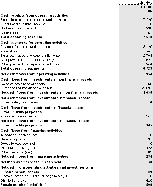 Table B7: Australian Government public non-financial corporations cash flow statement(a)