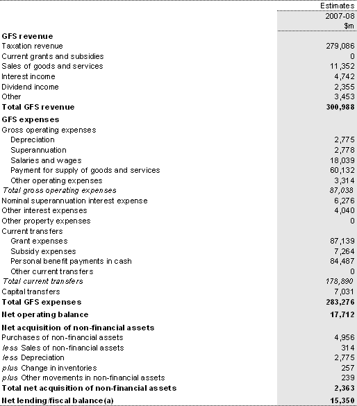 Table B8: Australian Government total non-financial public sector operating statement