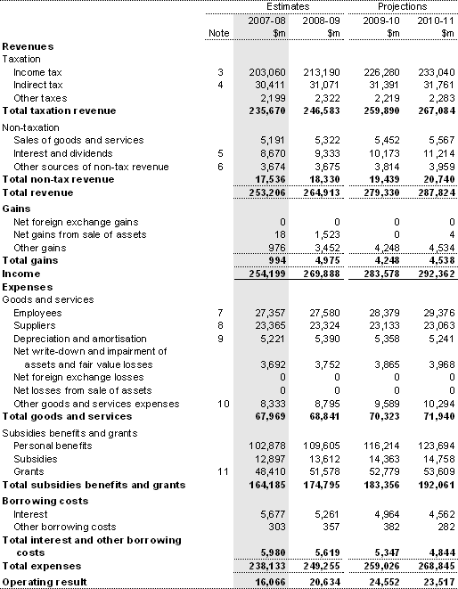Table C1: Australian Government general government sector income statement
