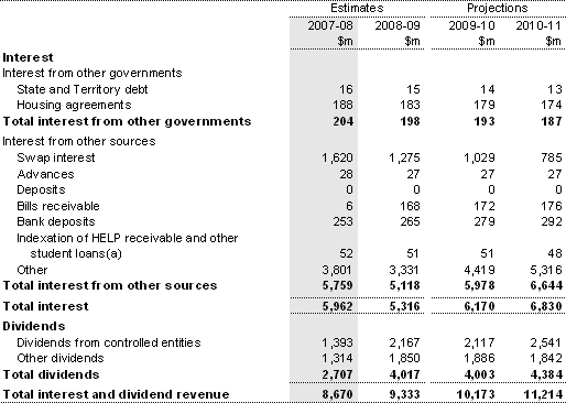 Note 5: Interest and dividend revenue